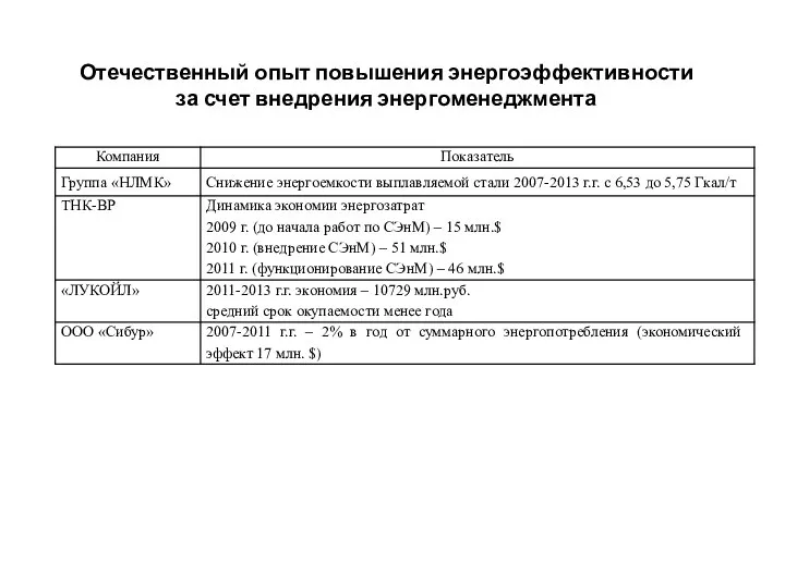 Отечественный опыт повышения энергоэффективности за счет внедрения энергоменеджмента