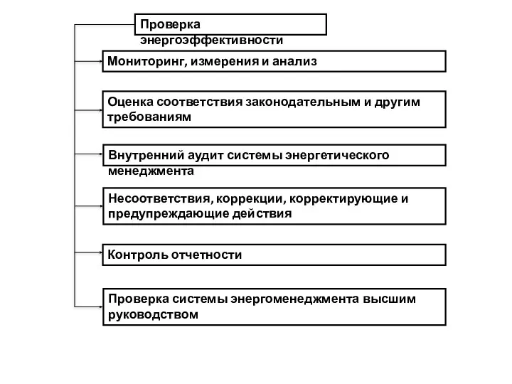 Проверка энергоэффективности Мониторинг, измерения и анализ Оценка соответствия законодательным и