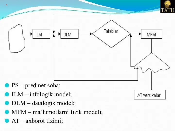 PS – predmet soha; ILM – infologik model; DLM – datalogik model; MFM