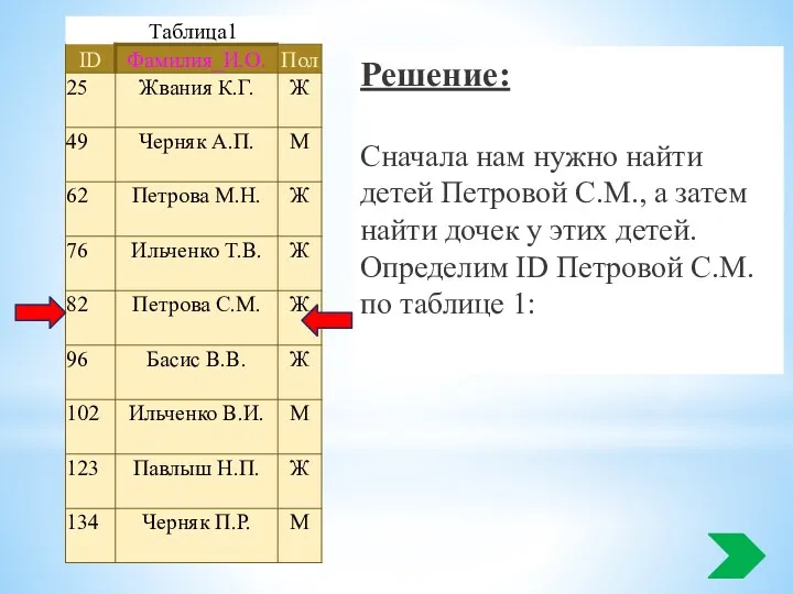 Решение: Сначала нам нужно найти детей Петровой С.М., а затем