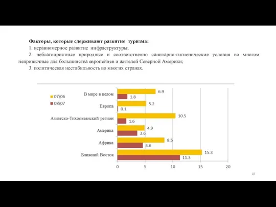 Факторы, которые сдерживают развитие туризма: 1. неравномерное развитие инфраструктуры; 2.