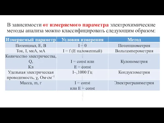 В зависимости от измеряемого параметра электрохимические методы анализа можно классифицировать следующим образом: