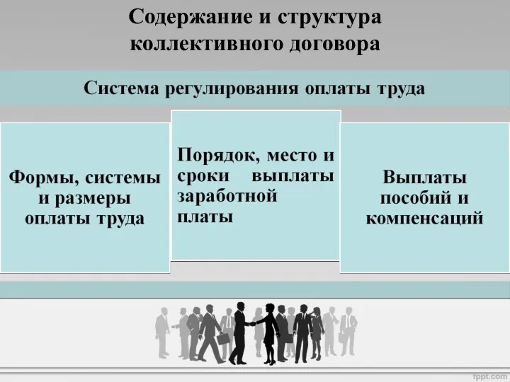 Содержание и структура коллективного договора