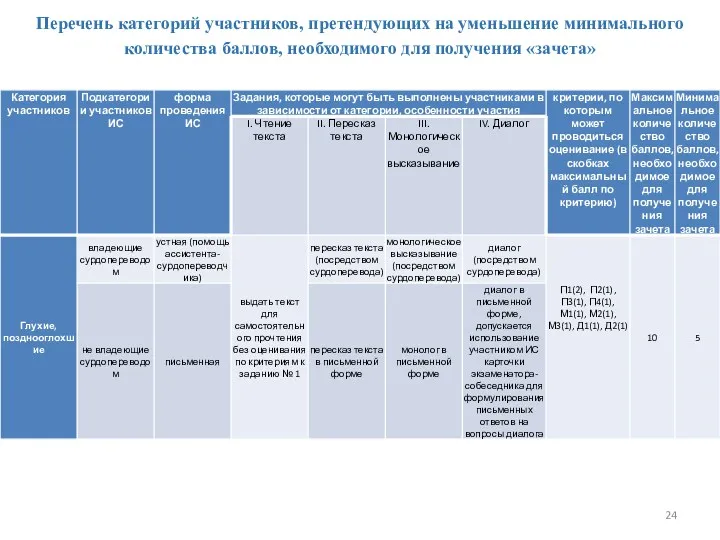 Перечень категорий участников, претендующих на уменьшение минимального количества баллов, необходимого для получения «зачета»