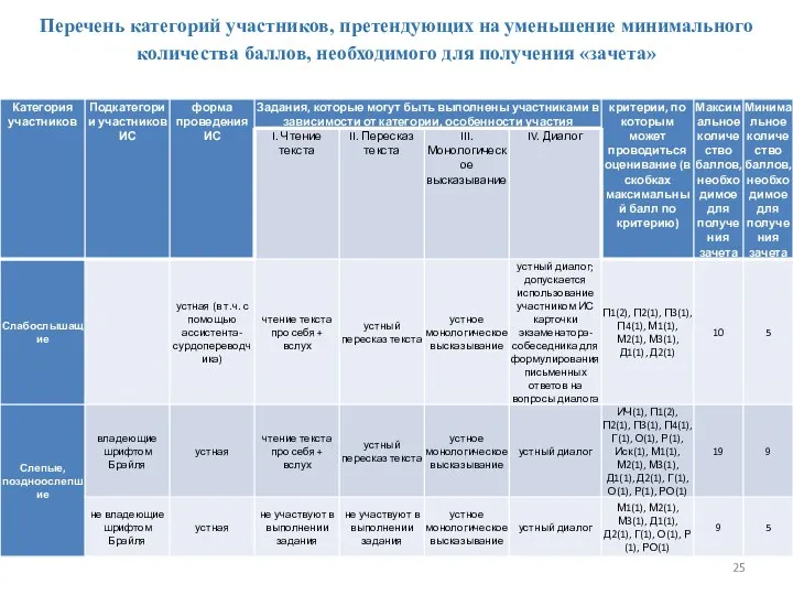 Перечень категорий участников, претендующих на уменьшение минимального количества баллов, необходимого для получения «зачета»