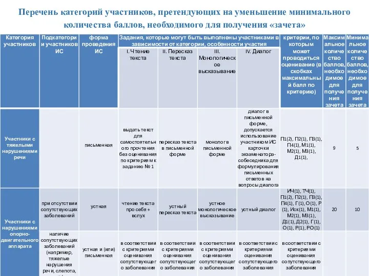 Перечень категорий участников, претендующих на уменьшение минимального количества баллов, необходимого для получения «зачета»