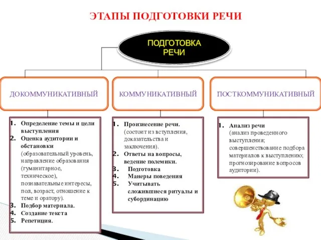 ЭТАПЫ ПОДГОТОВКИ РЕЧИ