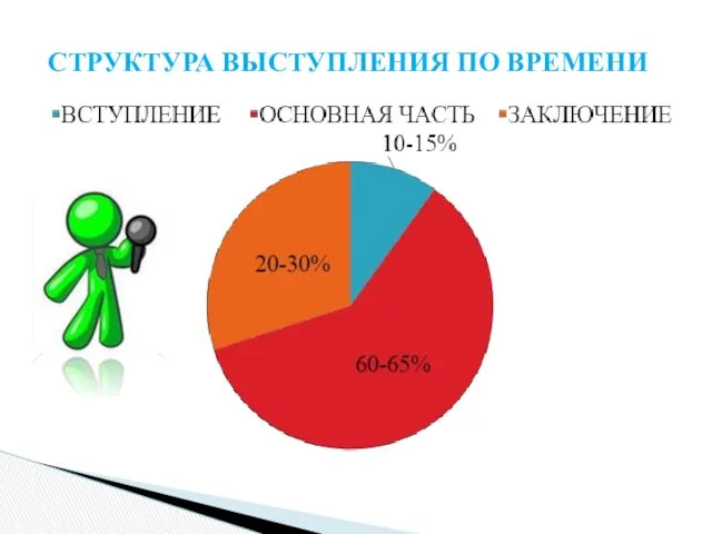 СТРУКТУРА ВЫСТУПЛЕНИЯ ПО ВРЕМЕНИ