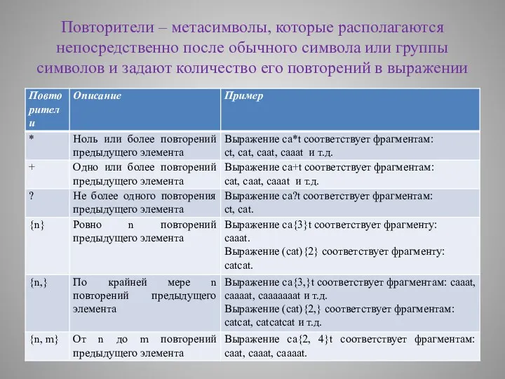 Повторители – метасимволы, которые располагаются непосредственно после обычного символа или