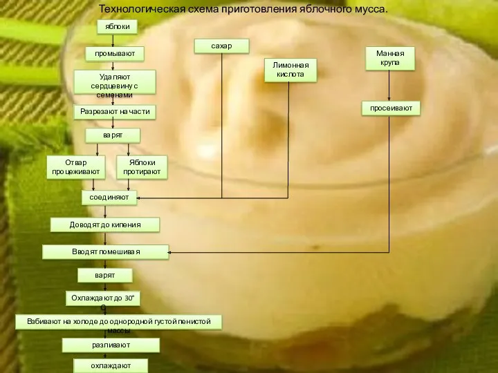 Технологическая схема приготовления яблочного мусса. яблоки промывают Удаляют сердцевину с