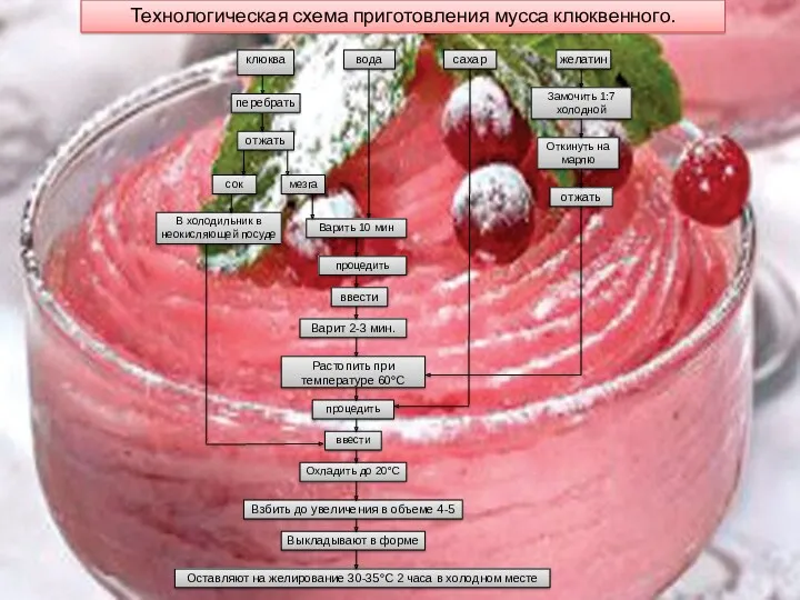 клюква вода сахар желатин отжать мезга сок В холодильник в