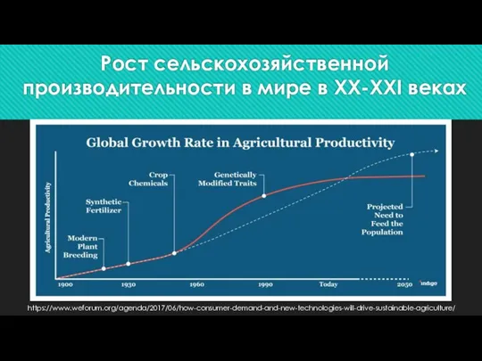 Рост сельскохозяйственной производительности в мире в ХХ-ХХI веках https://www.weforum.org/agenda/2017/06/how-consumer-demand-and-new-technologies-will-drive-sustainable-agriculture/