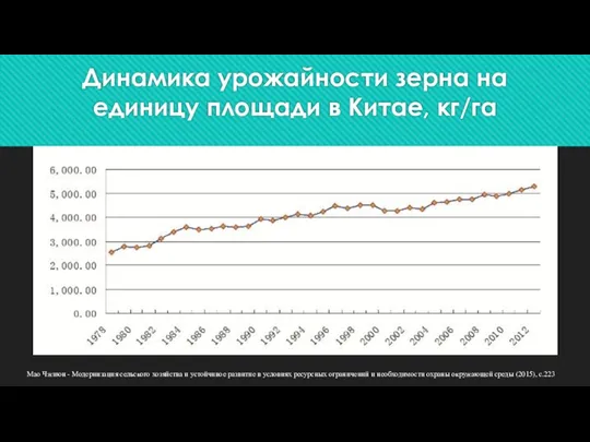 Динамика урожайности зерна на единицу площади в Китае, кг/га Мао