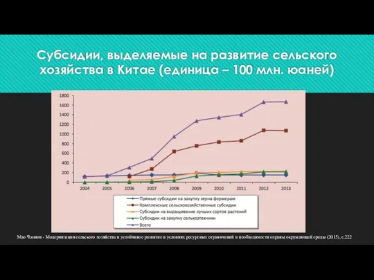 Субсидии, выделяемые на развитие сельского хозяйства в Китае (единица –