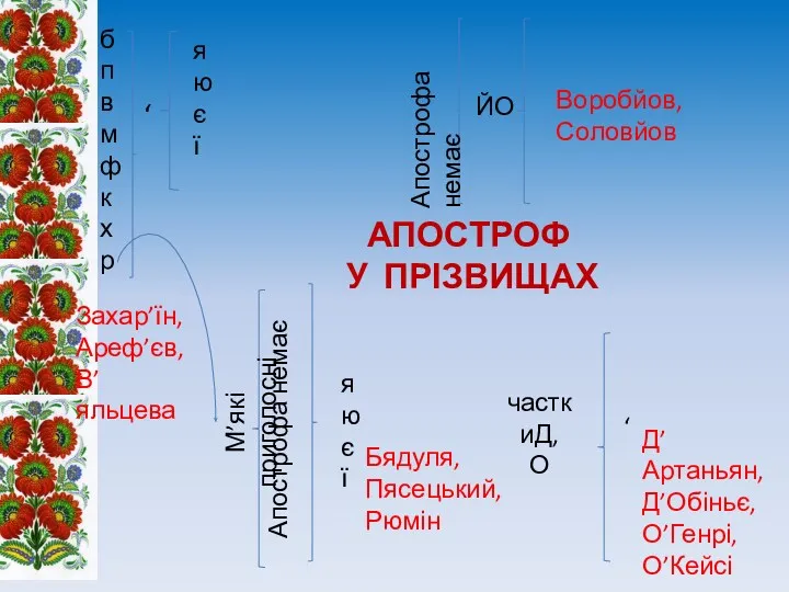 ‘ я ю є ї Апострофа немає я ю є