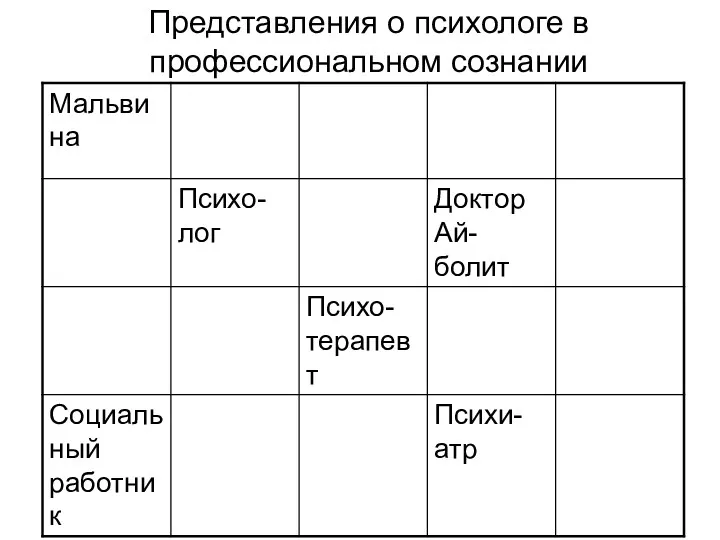 Представления о психологе в профессиональном сознании