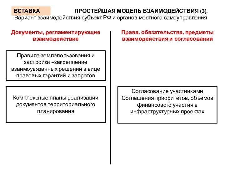 ПРОСТЕЙШАЯ МОДЕЛЬ ВЗАИМОДЕЙСТВИЯ (3). Вариант взаимодействия субъект РФ и органов