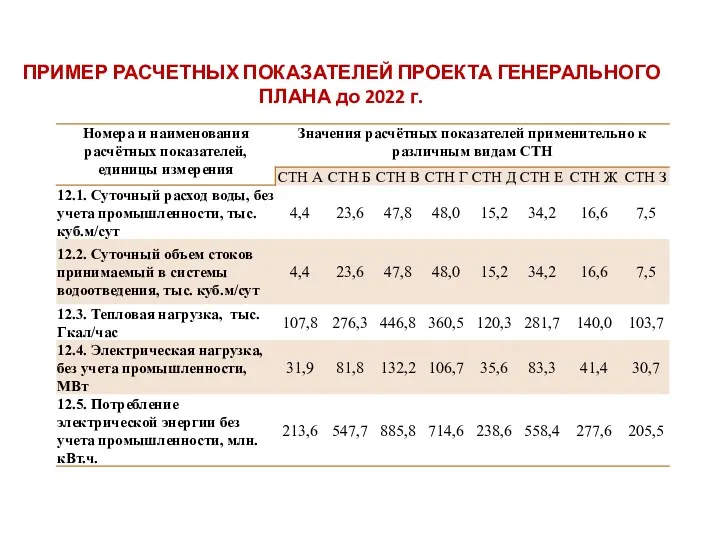 ПРИМЕР РАСЧЕТНЫХ ПОКАЗАТЕЛЕЙ ПРОЕКТА ГЕНЕРАЛЬНОГО ПЛАНА до 2022 г.