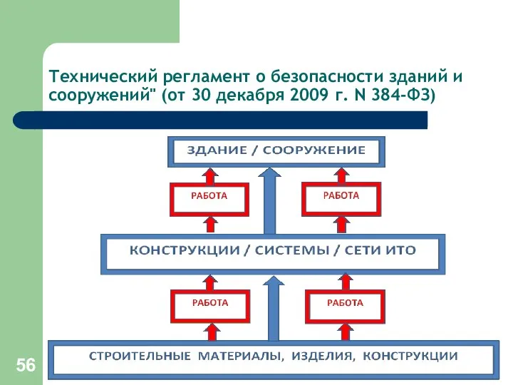 Технический регламент о безопасности зданий и сооружений" (от 30 декабря 2009 г. N 384-ФЗ)