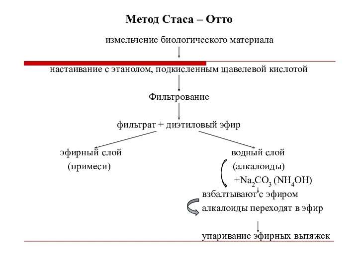 Метод Стаса – Отто измельчение биологического материала настаивание с этанолом,