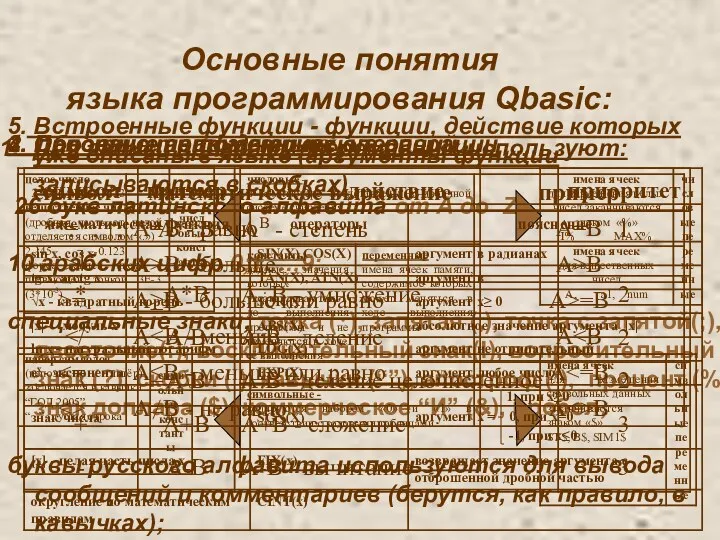 Для записи программ, переменных используют: 26 букв латинского алфавита от