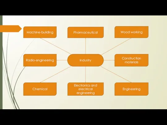 Machine-building Wood working Industry Chemical Electronics and electrical engineering Engineering Radio-engineering Construction materials Pharmaceutical