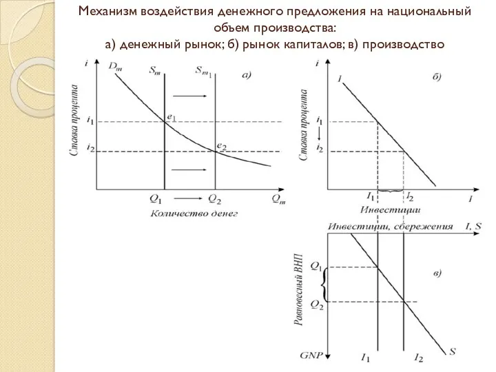 Механизм воздействия денежного предложения на национальный объем производства: а) денежный рынок; б) рынок капиталов; в) производство