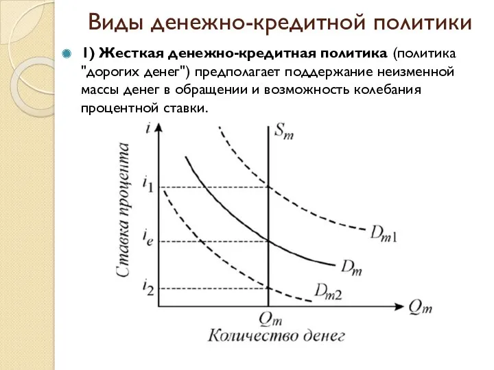 Виды денежно-кредитной политики 1) Жесткая денежно-кредитная политика (политика "дорогих денег")