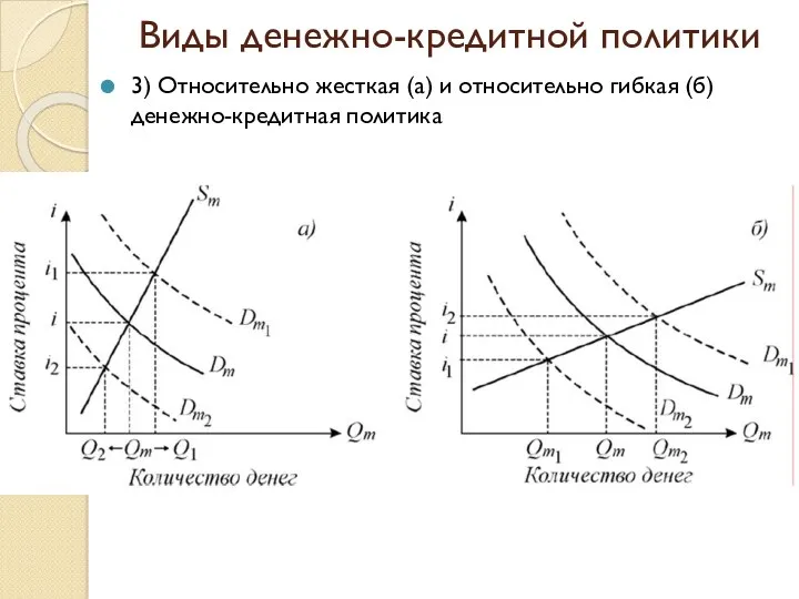 Виды денежно-кредитной политики 3) Относительно жесткая (а) и относительно гибкая (б) денежно-кредитная политика