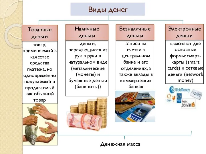 Виды денег Товарные деньги Наличные деньги Безналичные деньги Электронные деньги