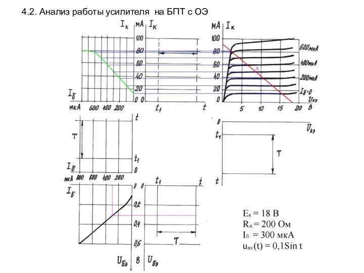 4.2. Анализ работы усилителя на БПТ с ОЭ