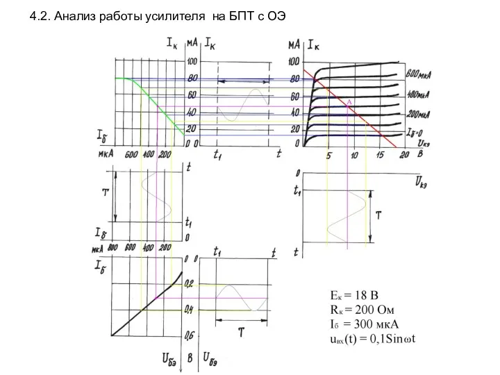 4.2. Анализ работы усилителя на БПТ с ОЭ