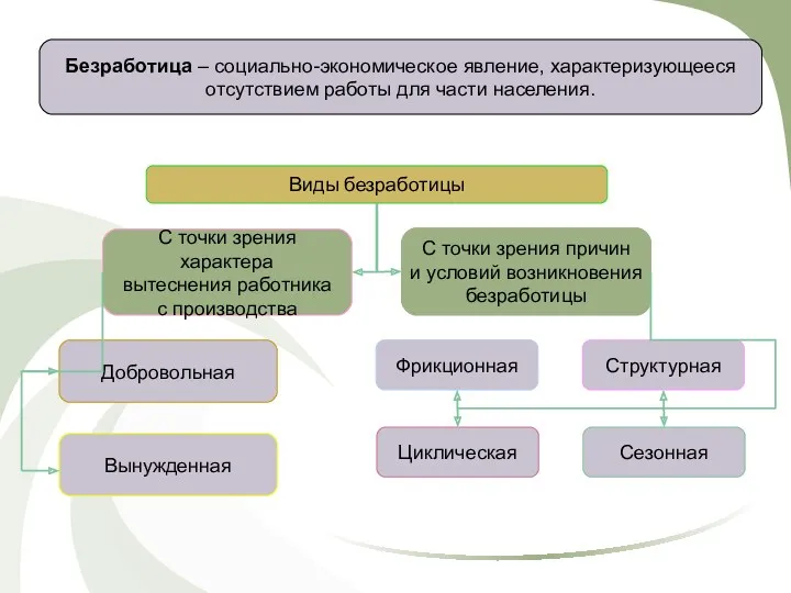 Безработица – социально-экономическое явление, характеризующееся отсутствием работы для части населения.