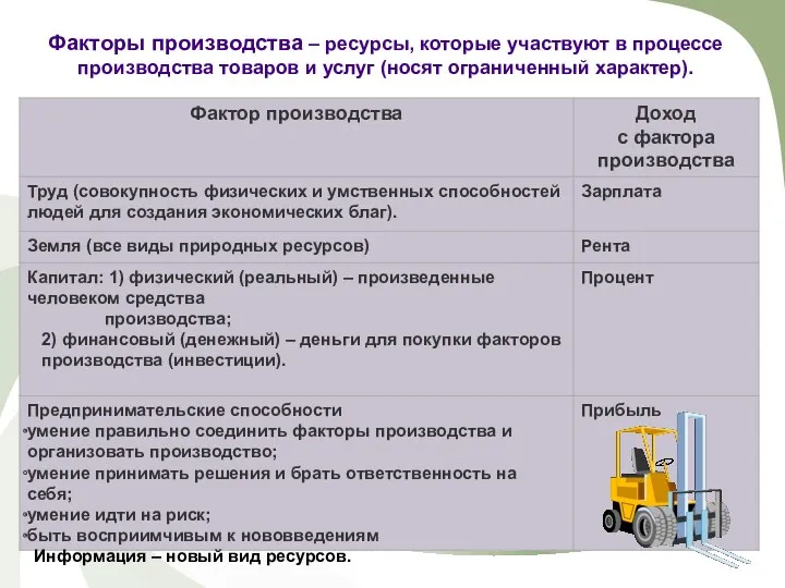 Факторы производства – ресурсы, которые участвуют в процессе производства товаров