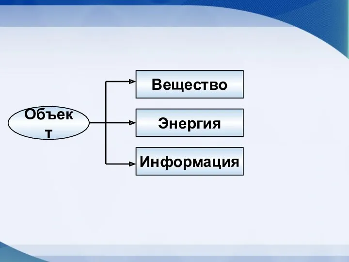 Объект Вещество Энергия Информация