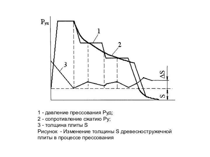 1 - давление прессования Руд; 2 - сопротивление сжатию Ру;