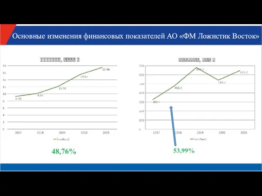 Основные изменения финансовых показателей АО «ФМ Ложистик Восток» 48,76% 53,99%