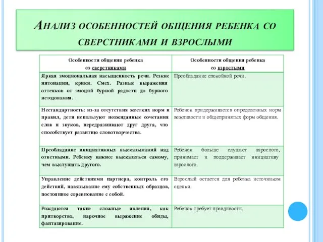 Анализ особенностей общения ребенка со сверстниками и взрослыми