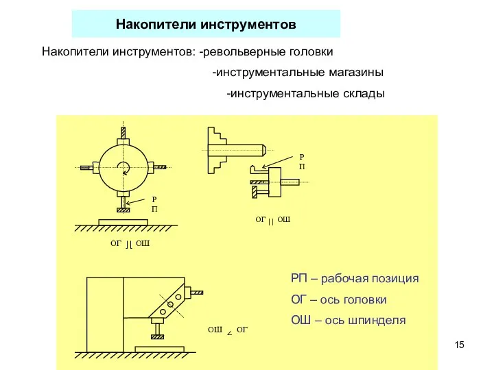 Накопители инструментов РП – рабочая позиция ОГ – ось головки