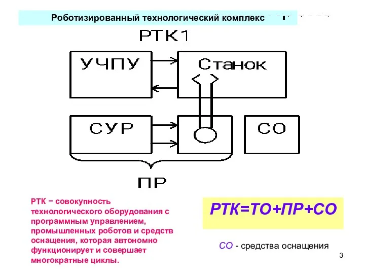 РТК=ТО+ПР+СО Роботизированный технологический комплекс РТК − совокупность технологического оборудования с