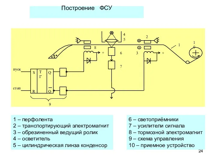 Построение ФСУ 1 – перфолента 2 – транспортирующий электромагнит 3