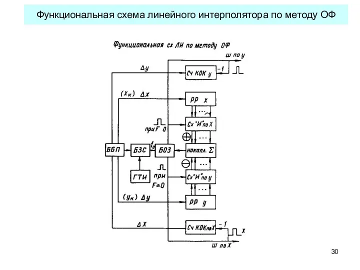 Функциональная схема линейного интерполятора по методу ОФ