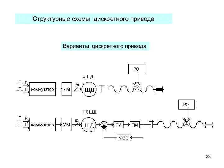 Структурные схемы дискретного привода Варианты дискретного привода