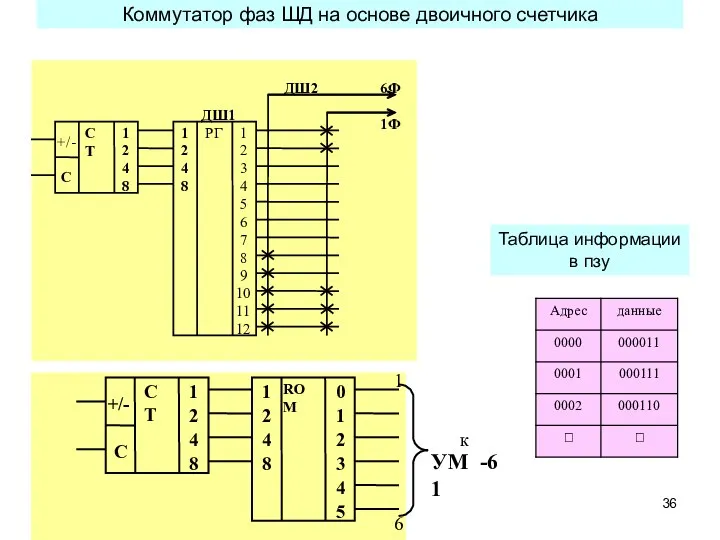 Коммутатор фаз ШД на основе двоичного счетчика Таблица информации в пзу