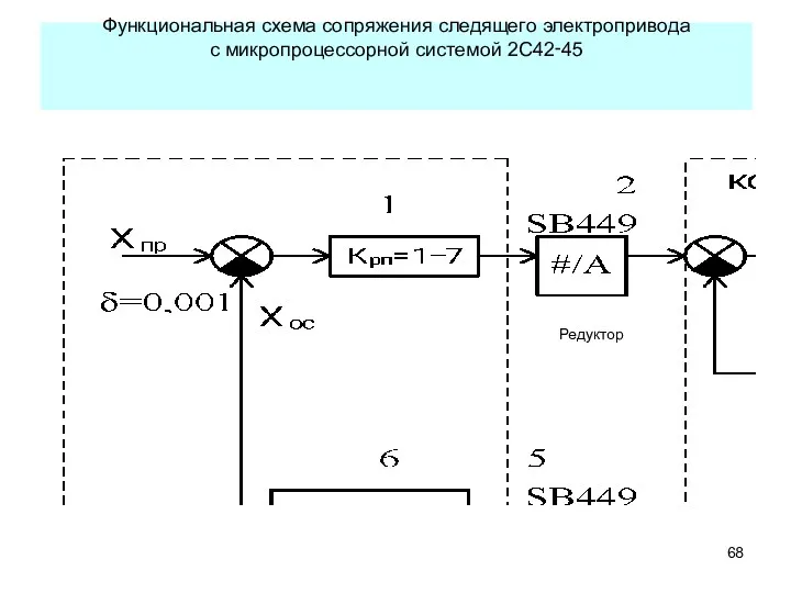 Функциональная схема сопряжения следящего электропривода с микропроцессорной системой 2С42‑45 Редуктор