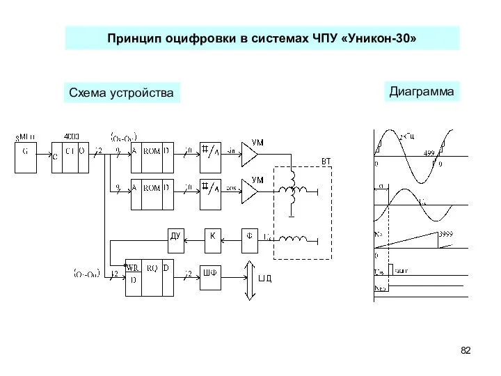 Принцип оцифровки в системах ЧПУ «Уникон-30» Схема устройства Диаграмма