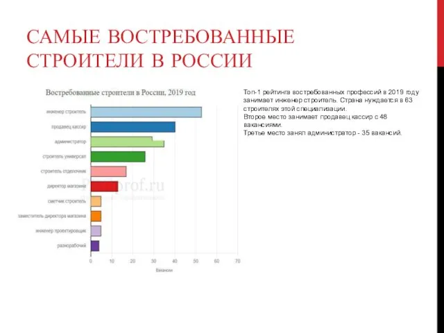 САМЫЕ ВОСТРЕБОВАННЫЕ СТРОИТЕЛИ В РОССИИ Топ-1 рейтинга востребованных профессий в