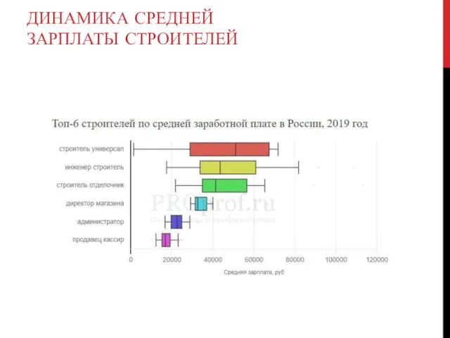 ДИНАМИКА СРЕДНЕЙ ЗАРПЛАТЫ СТРОИТЕЛЕЙ