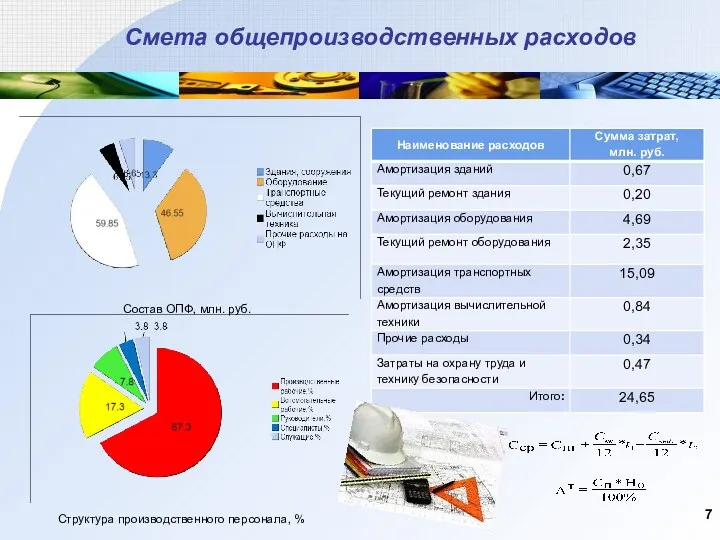 Смета общепроизводственных расходов Состав ОПФ, млн. руб. Структура производственного персонала, %