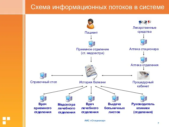 АИС «Стационар» Схема информационных потоков в системе